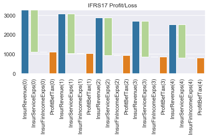 ../../../_images/projects_notebooks_ifrs17sim_ifrs17sim_charts_baseline_14_1.png