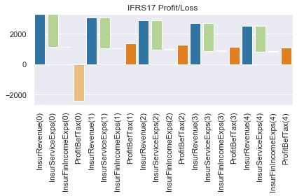 ../../../_images/projects_notebooks_ifrs17sim_ifrs17sim_charts_baseline_14_1.png