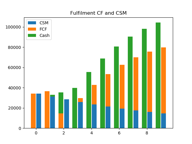 Fulfilment CF and CSM