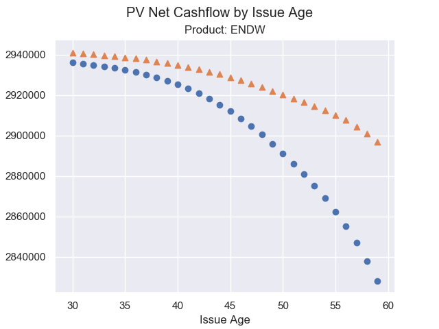 PV Net Cashflow by Issue Age, Product: ENDW