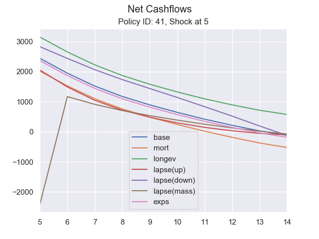 Net Cashflows, Policy ID: 41, Shock at 5