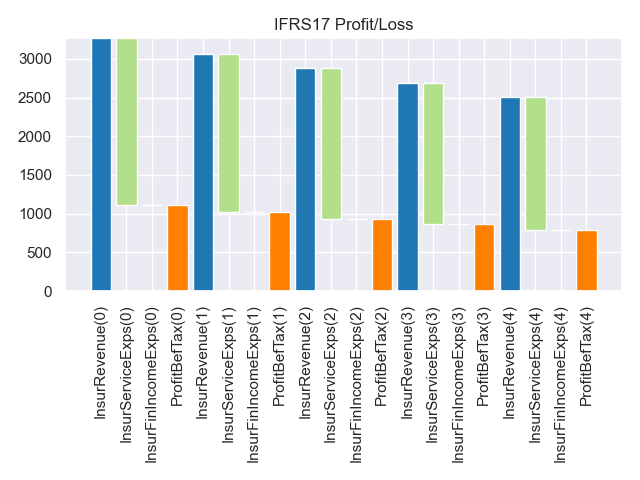 IFRS17 Profit/Loss