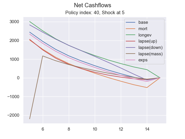Net Cashflows, Policy index: 40, Shock at 5