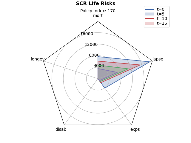 Policy index: 170