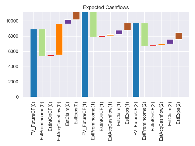 Expected Cashflows
