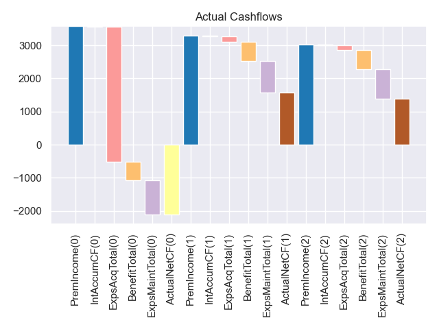 Actual Cashflows