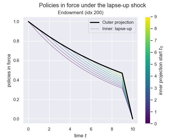 Policies in force under the lapse-up shock, Endowment (idx 200)