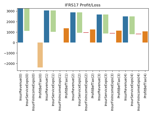 IFRS17 Profit/Loss