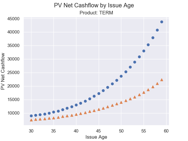 PV Net Cashflow by Issue Age, Product: TERM