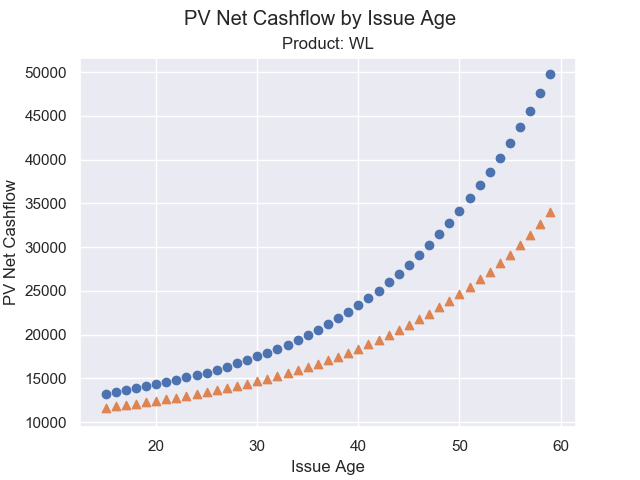 PV Net Cashflow by Issue Age, Product: WL