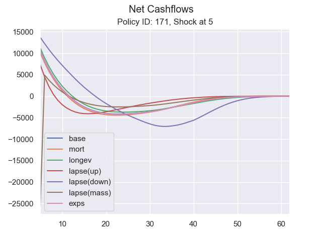 Net Cashflows, Policy ID: 171, Shock at 5