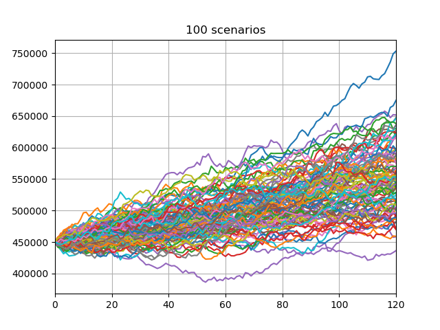 100 scenarios