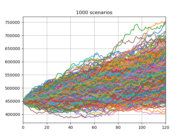 1000 scenarios