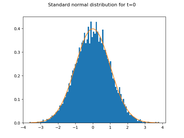 Standard normal distribution for t=0