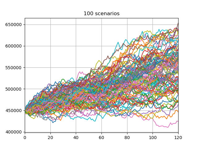 100 scenarios