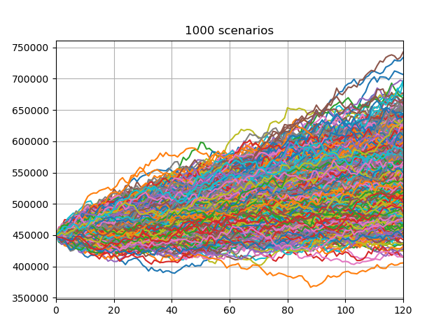 1000 scenarios