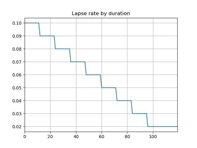 Lapse rate by duration