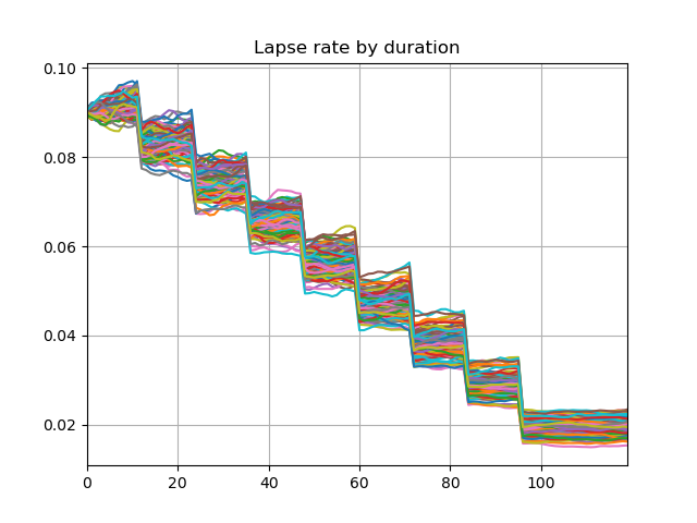 Lapse rate by duration