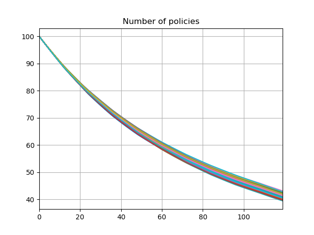 Number of policies