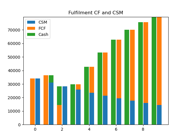 Fulfilment CF and CSM