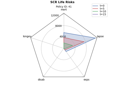 :mod:`solvency2` Life SCR radar chart