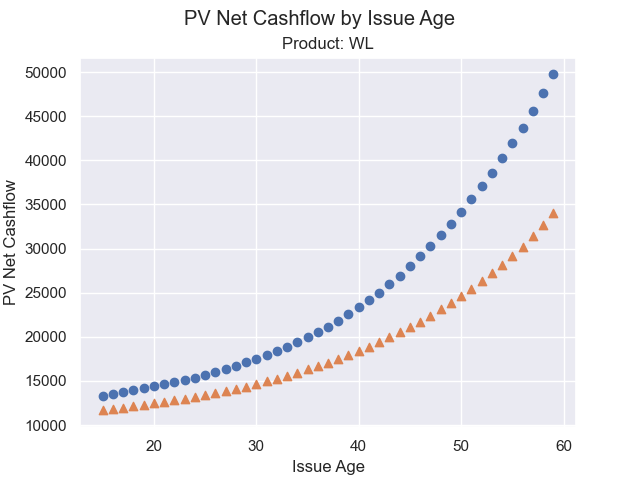 PV Net Cashflow by Issue Age, Product: WL