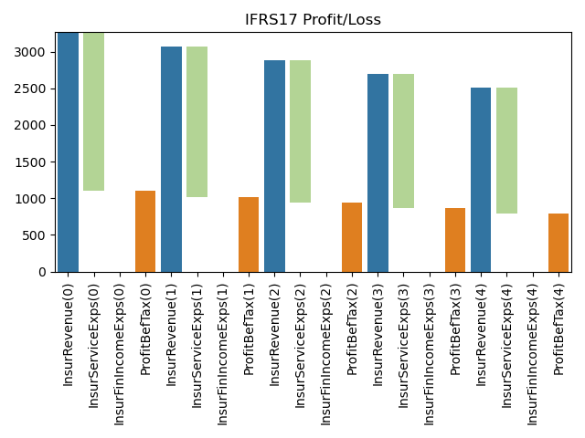 IFRS17 Profit/Loss