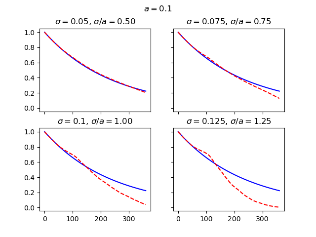 $a=$0.1, $\sigma=$0.05, $\sigma/a=$0.50, $\sigma=$0.075, $\sigma/a=$0.75, $\sigma=$0.1, $\sigma/a=$1.00, $\sigma=$0.125, $\sigma/a=$1.25