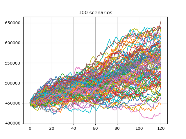 100 scenarios