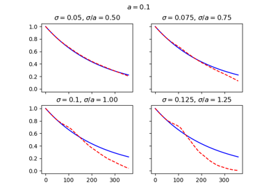Discount factor convergence