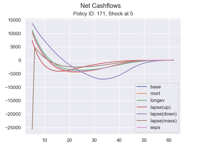 Net Cashflows, Policy ID: 171, Shock at 5