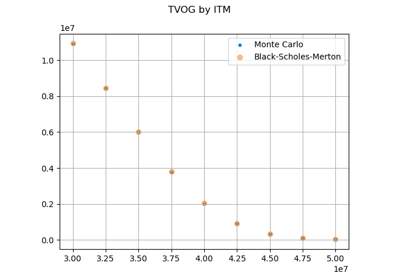 Monte Carlo vs Black-Scholes-Merton