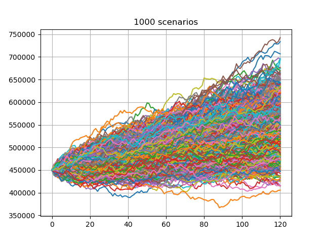 1000 scenarios