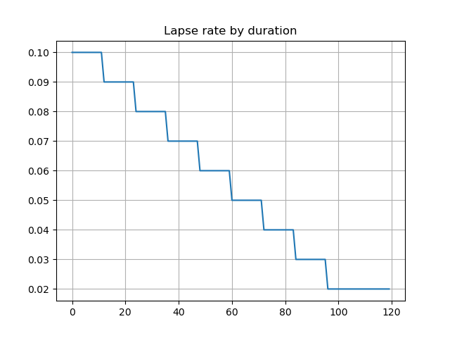 Lapse rate by duration