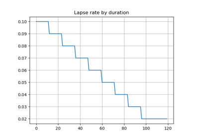 Dynamic policy decrement