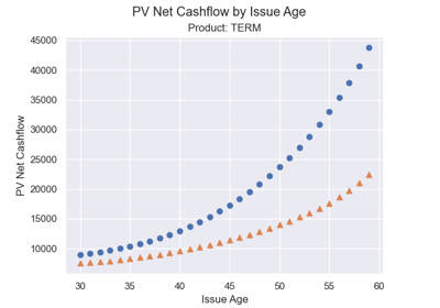 fastlife: Present values of net cashflows