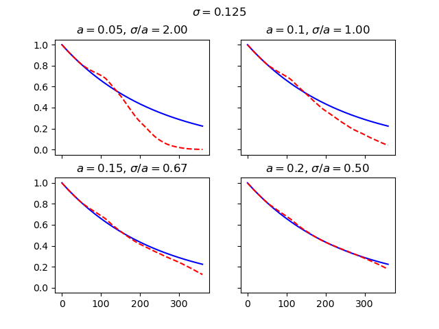 $\sigma=$0.125, $a=$0.05, $\sigma/a=$2.00, $a=$0.1, $\sigma/a=$1.00, $a=$0.15, $\sigma/a=$0.67, $a=$0.2, $\sigma/a=$0.50