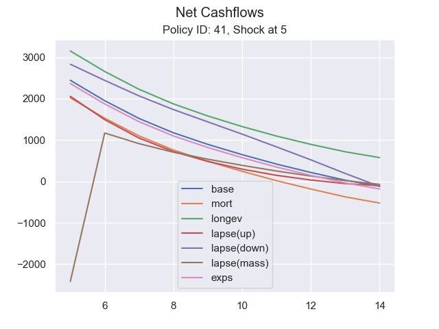 Net Cashflows, Policy ID: 41, Shock at 5