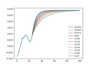 Smith-Wilson extrapolation with various alphas